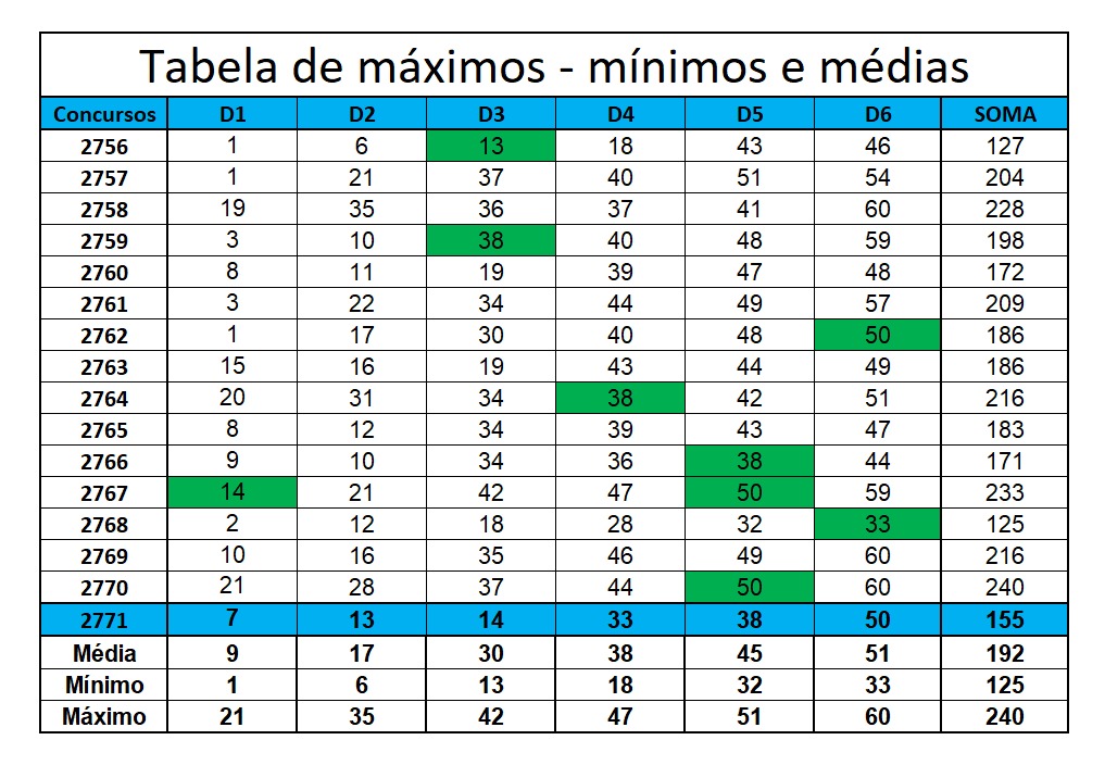 mega-sena segredos concurso 2771