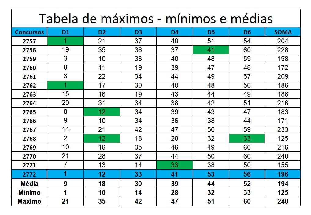 mega-sena segredos concurso 2772