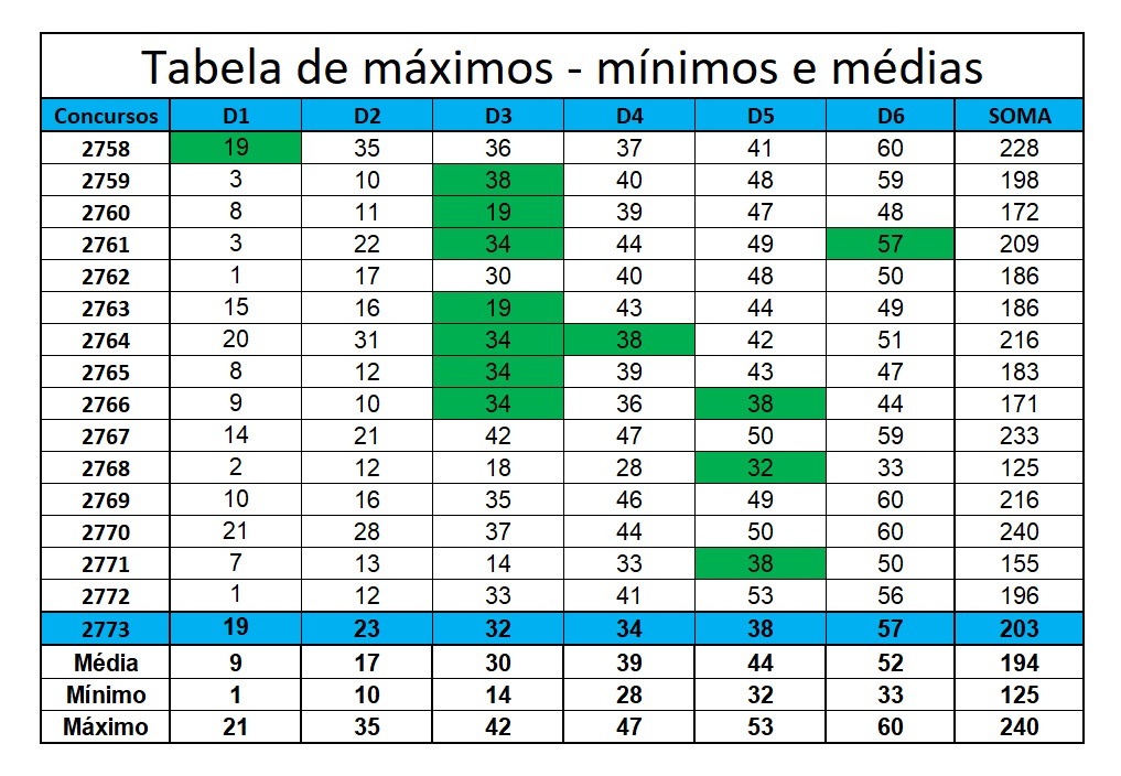 mega-sena segredos concurso 2773