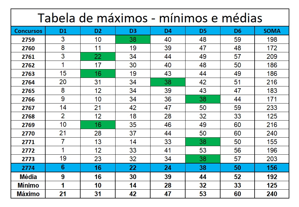 mega-sena segredos concurso 2774