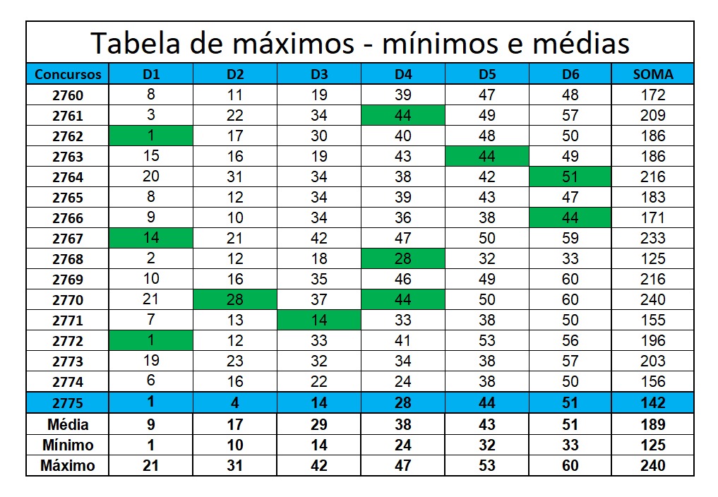 mega-sena segredos concurso 2775