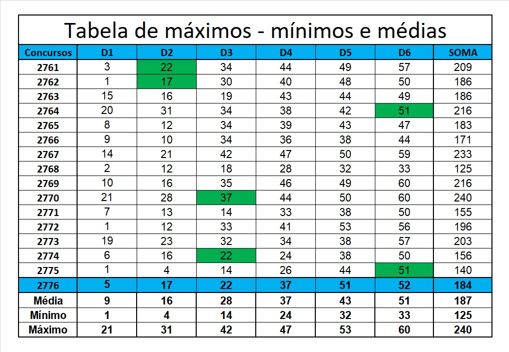 mega-sena segredos concurso 2776