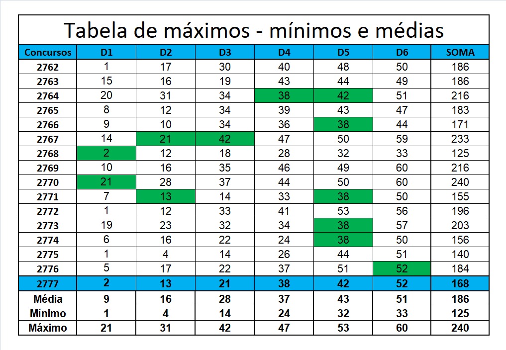 mega-sena segredos concurso 2777