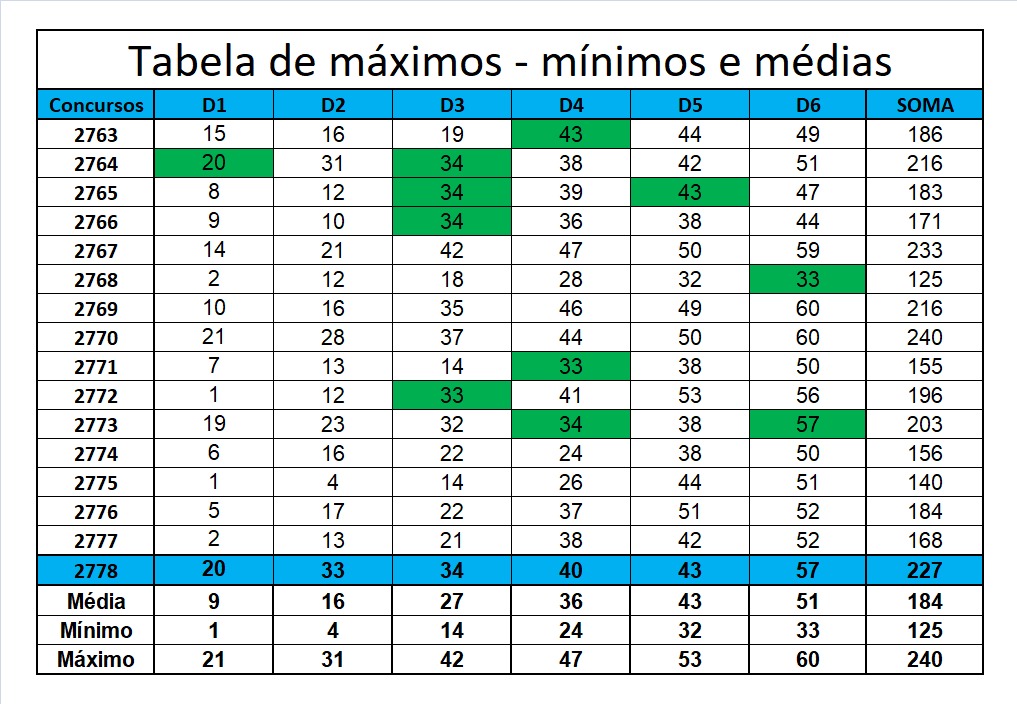 mega-sena segredos concurso 2778