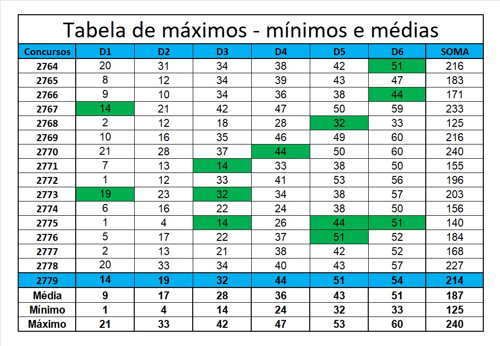 mega-sena segredos concurso 2779