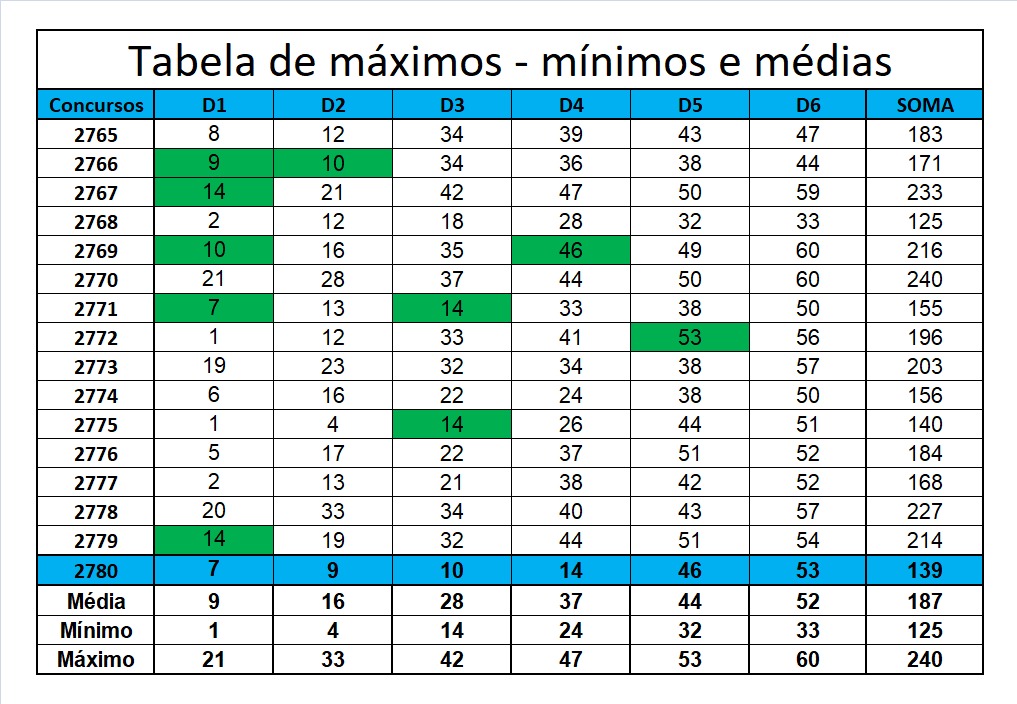 mega-sena segredos concurso 2780