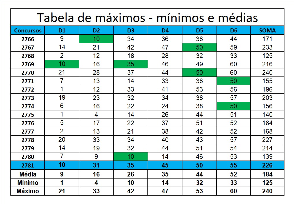 mega-sena segredos concurso 2781