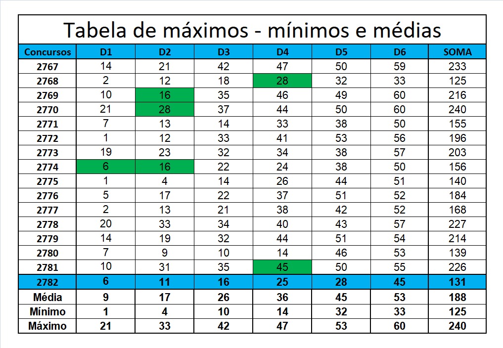 mega-sena segredos concurso 2782