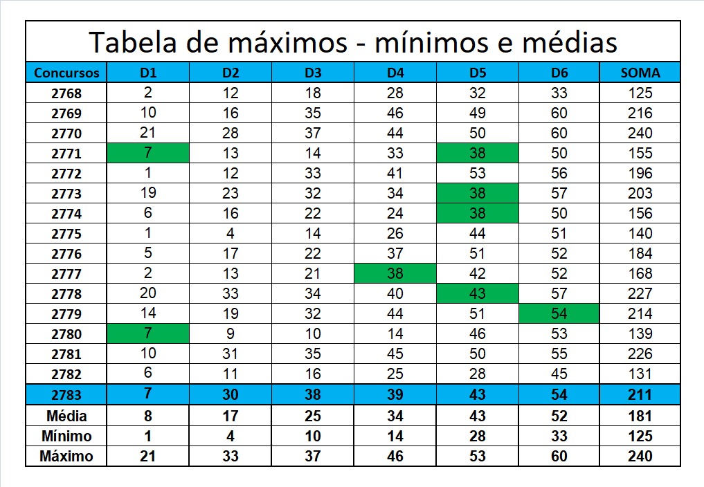 mega-sena segredos concurso 2783