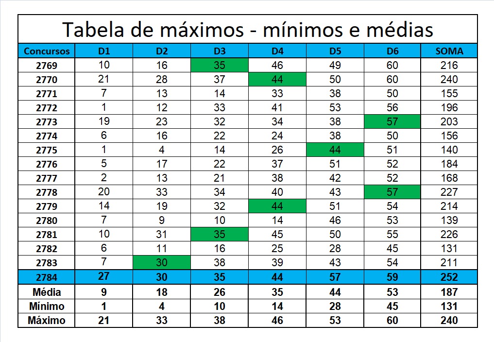 mega-sena segredos concurso 2784