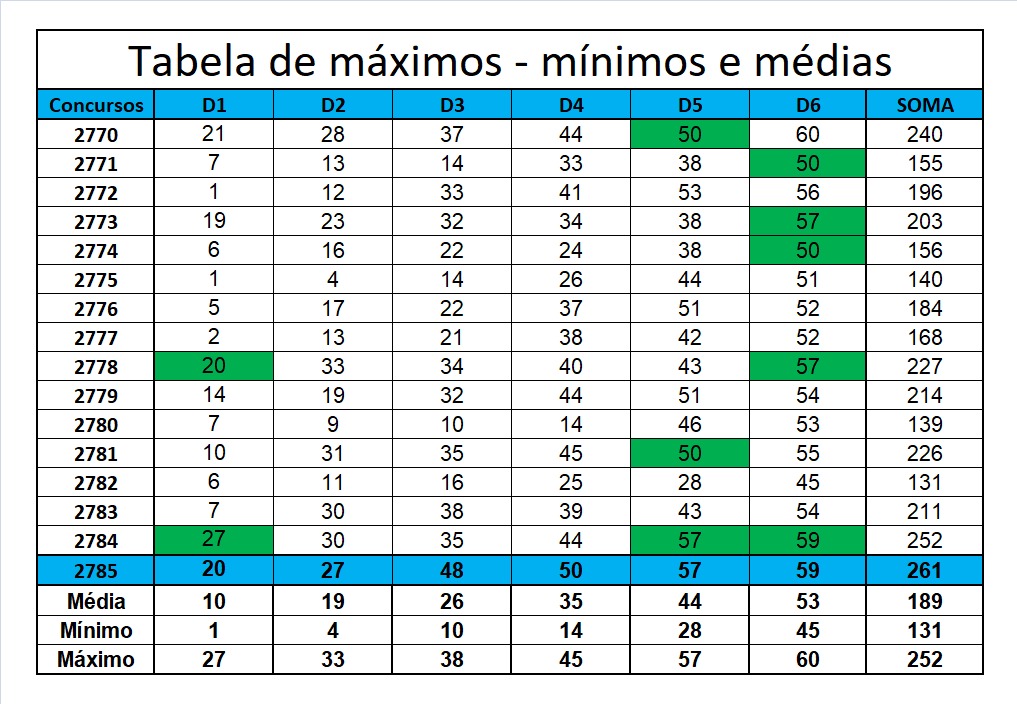 mega-sena segredos concurso 2785