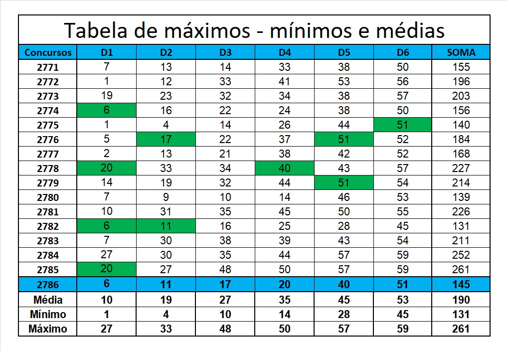 mega-sena segredos concurso 2786