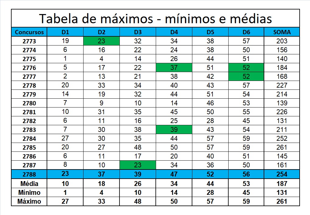 mega-sena segredos concurso 2788