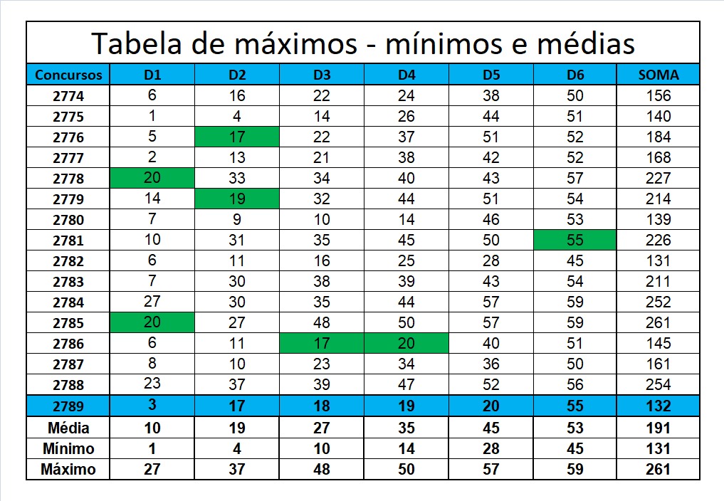 mega-sena segredos concurso 2789