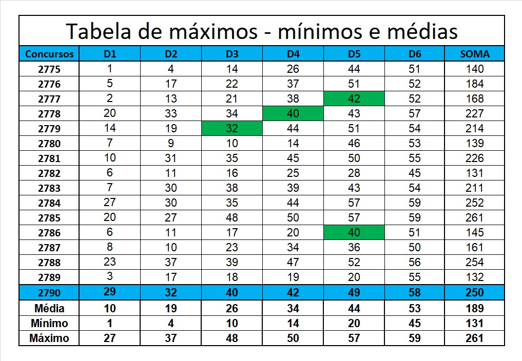 mega-sena segredos concurso 2790