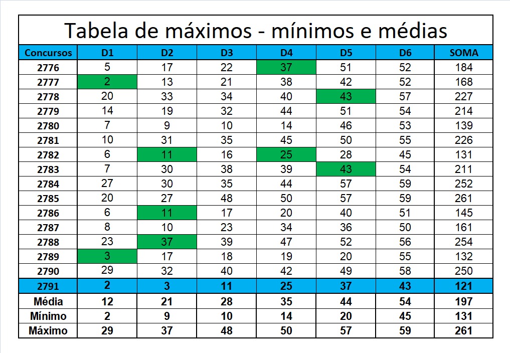 mega-sena segredos concurso 2791