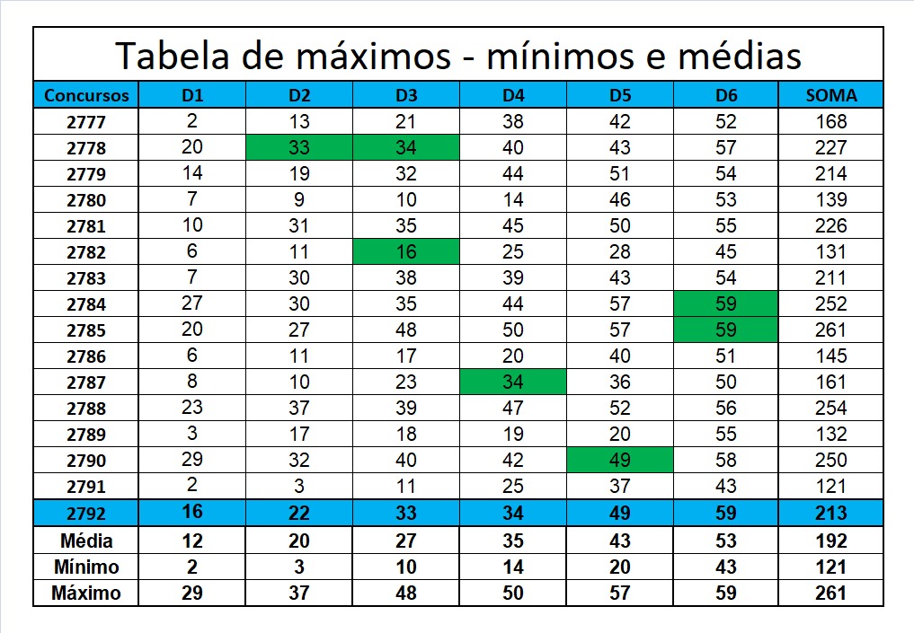 mega-sena segredos concurso 2792