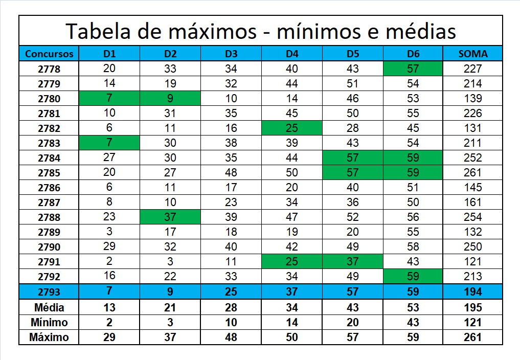 mega-sena segredos concurso 2793