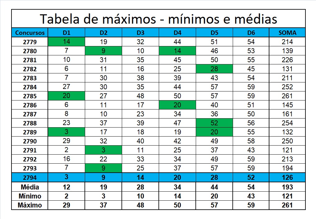 mega-sena segredos concurso 2794