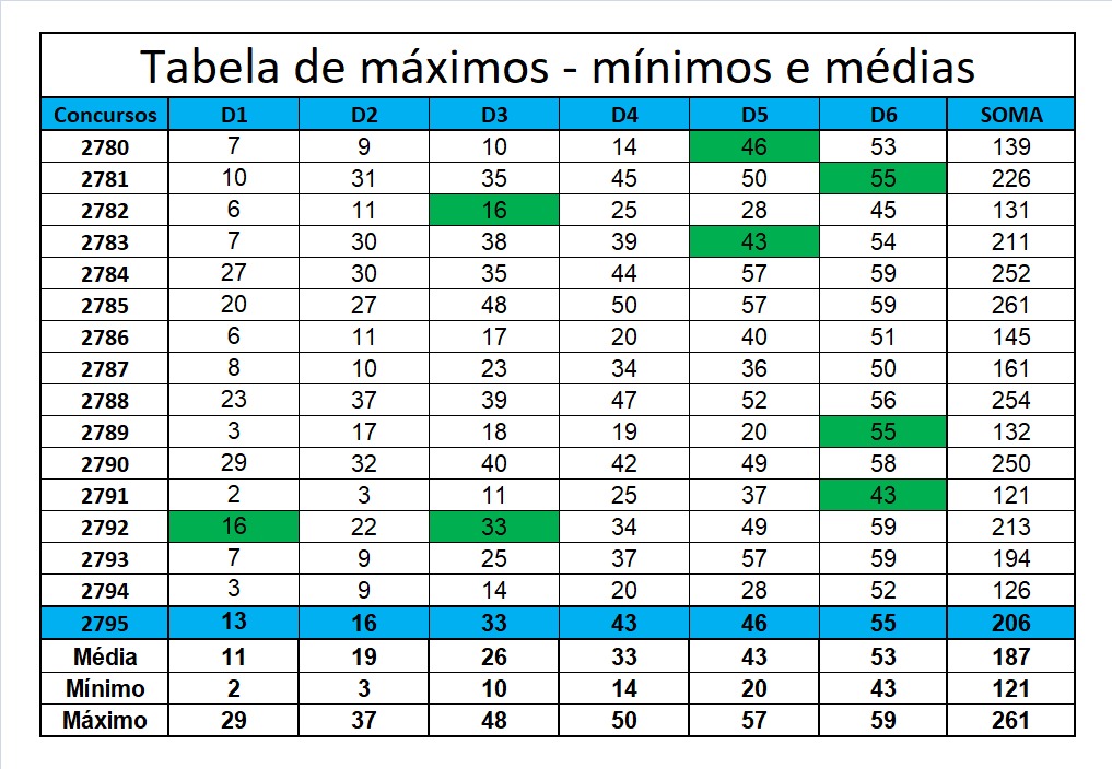 mega-sena segredos concurso 2795