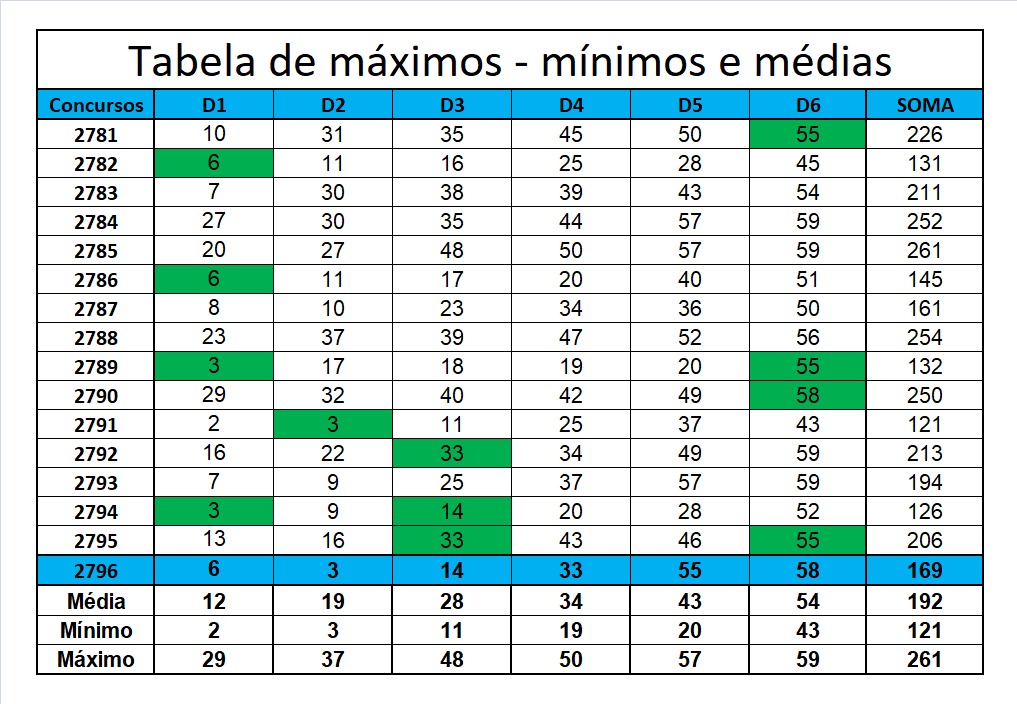 mega-sena segredos concurso 2796