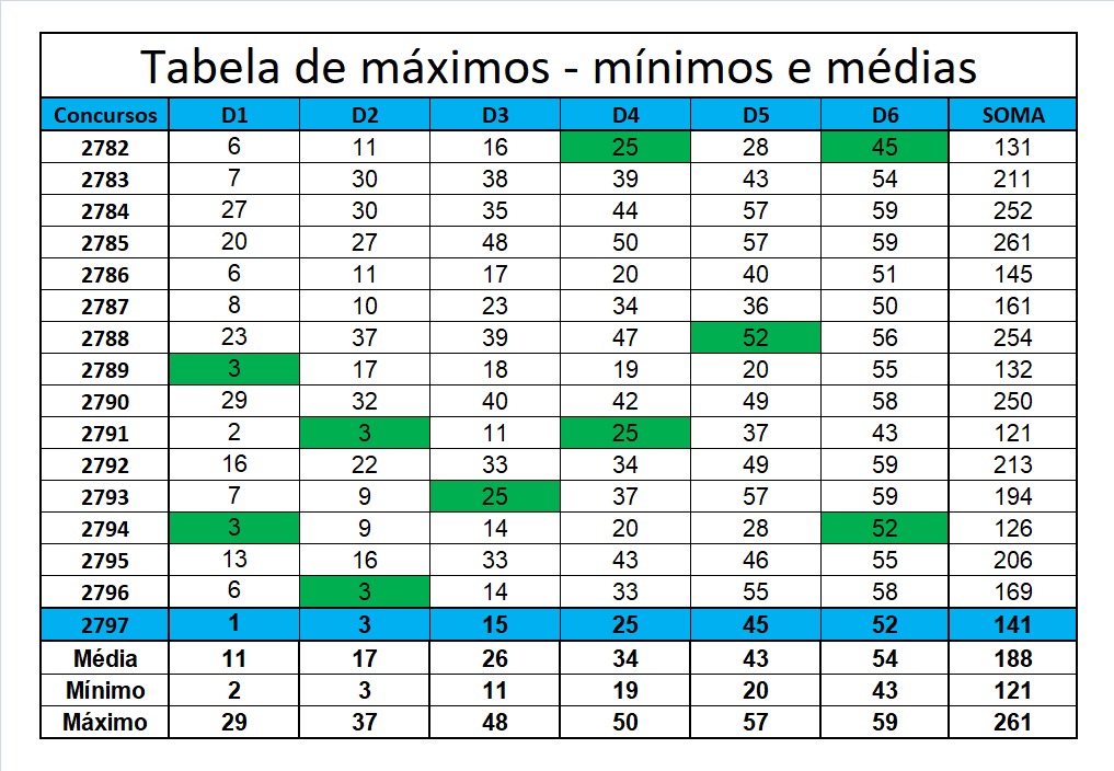 mega-sena segredos concurso 2797