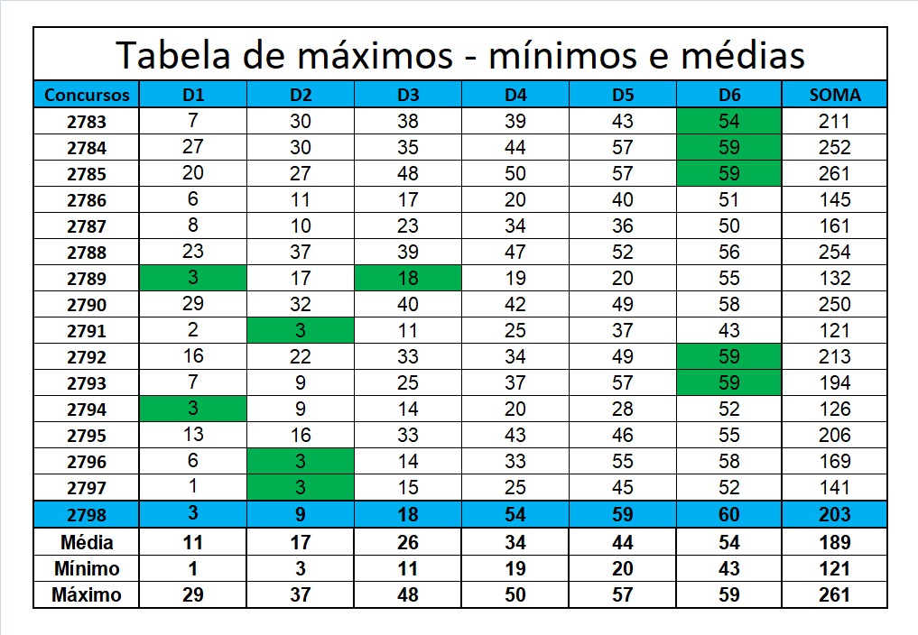 mega-sena segredos concurso 2798