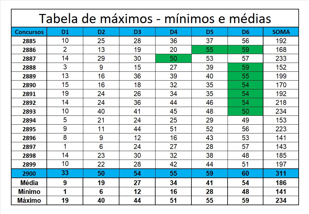 mega-sena segredos concurso 2900