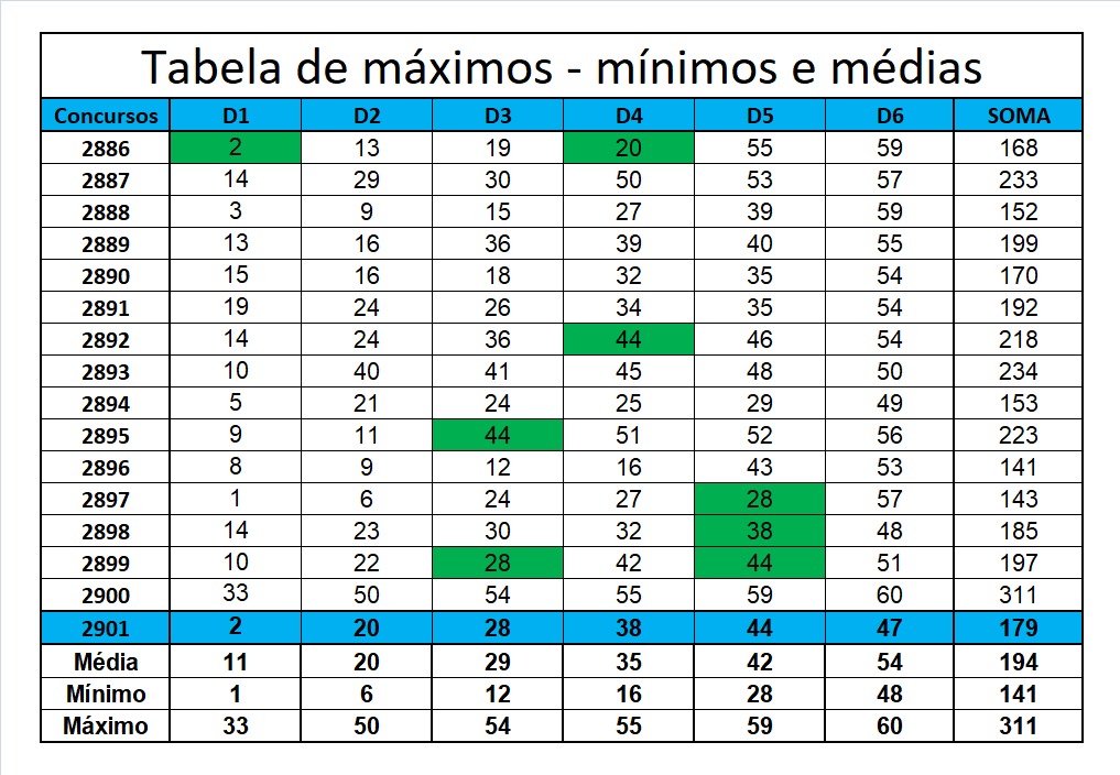 mega-sena segredos concurso 2901