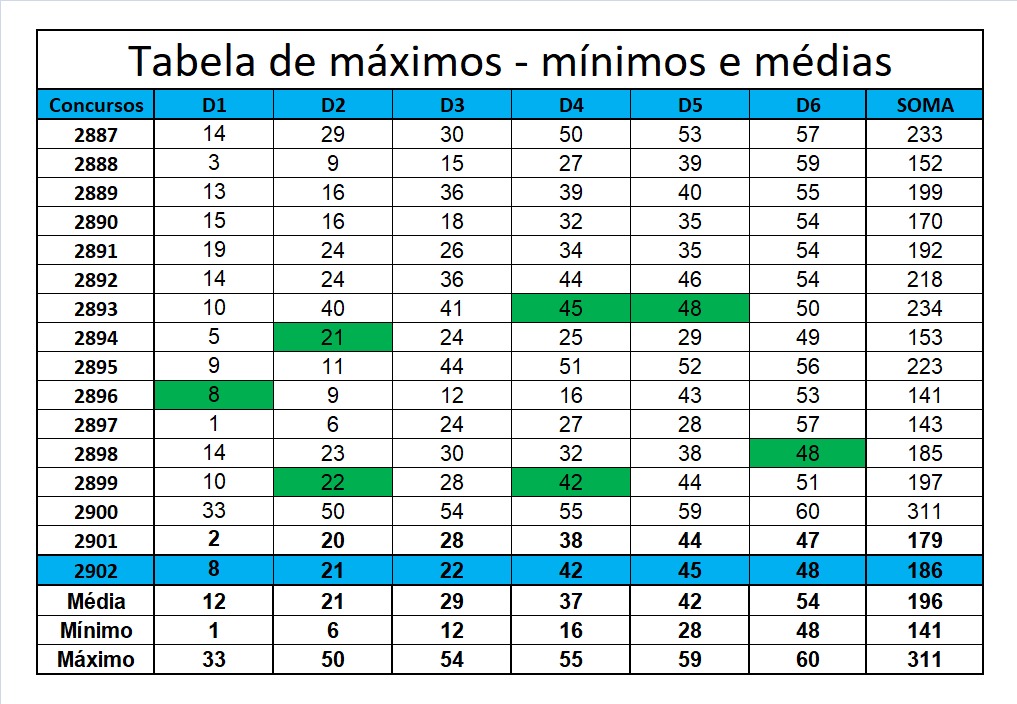 mega-sena segredos concurso 2902