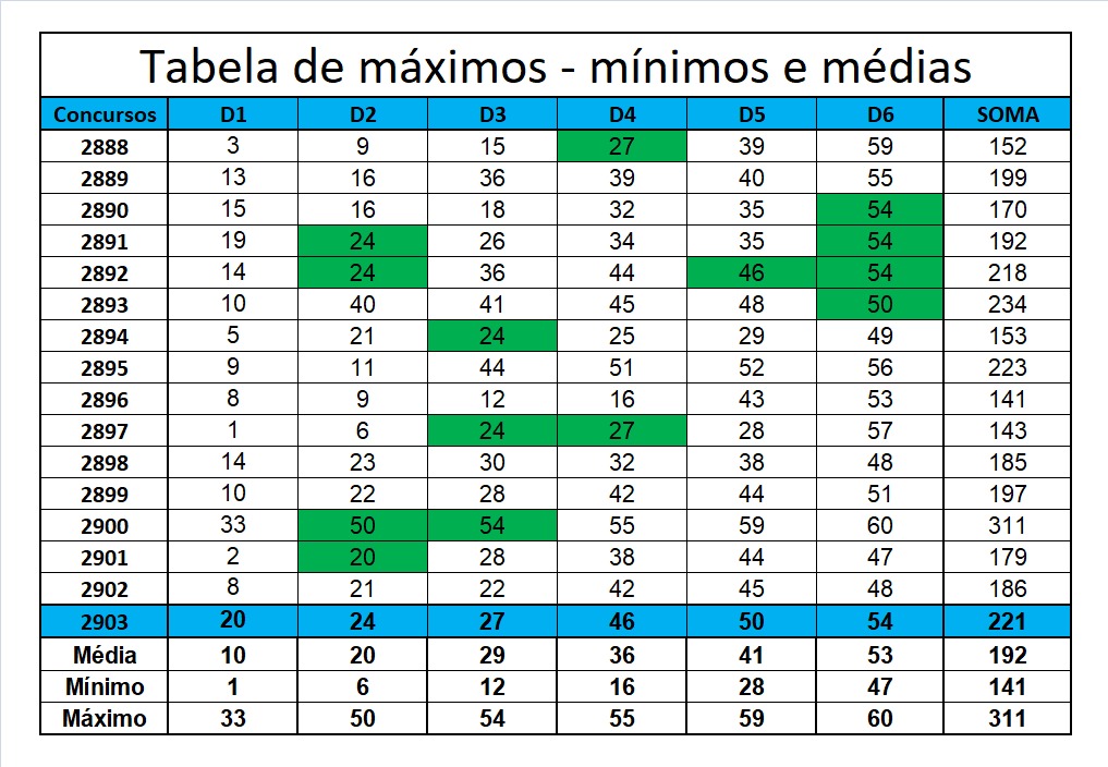 mega-sena segredos concurso 2903