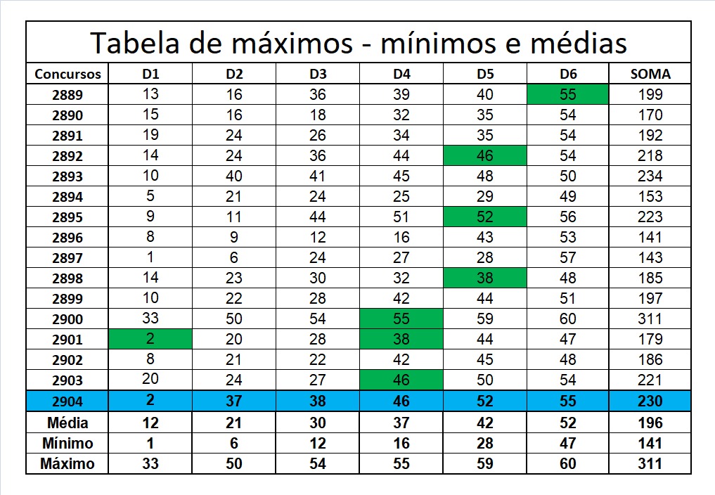 mega-sena segredos concurso 2904