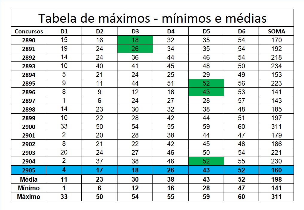mega-sena segredos concurso 2905