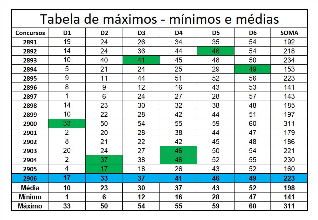 mega-sena segredos concurso 2906