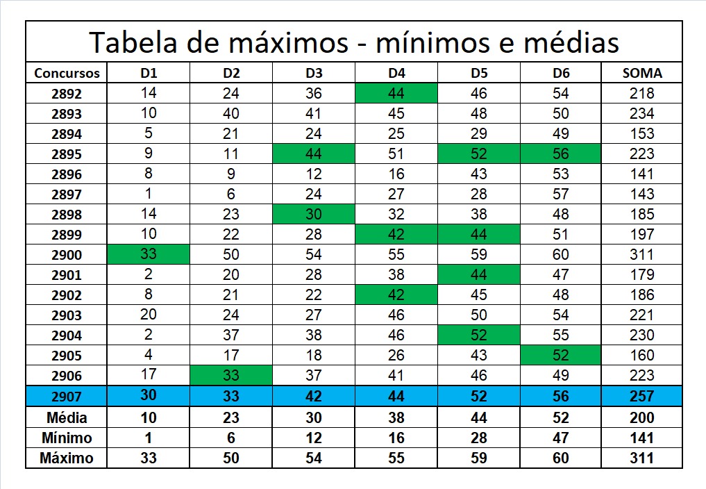 mega-sena segredos concurso 2907