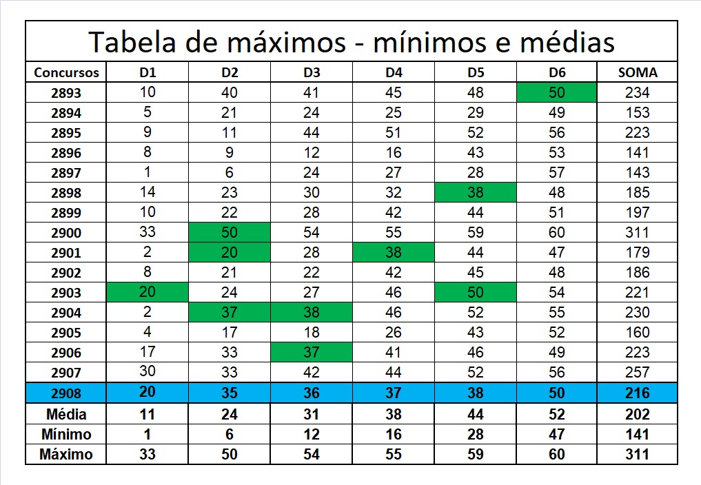 mega-sena segredos concurso 2908