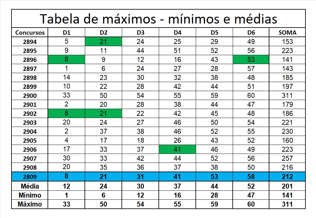 mega-sena segredos concurso 2909