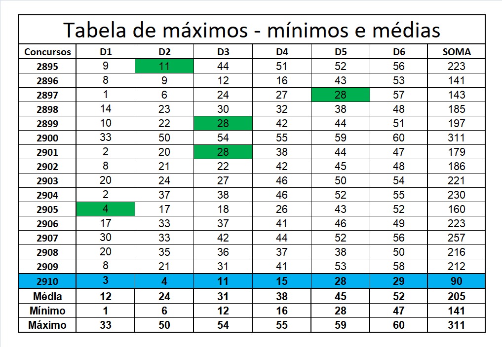 mega-sena segredos concurso 2910