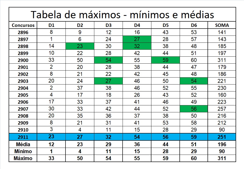 mega-sena segredos concurso 2911