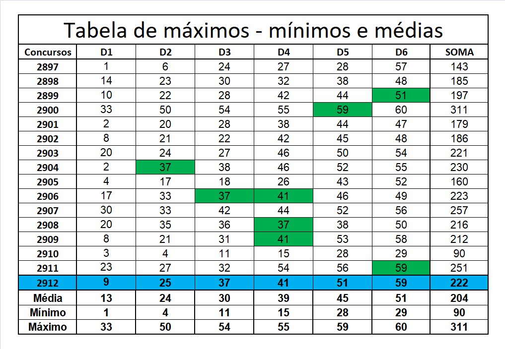 mega-sena segredos concurso 2912