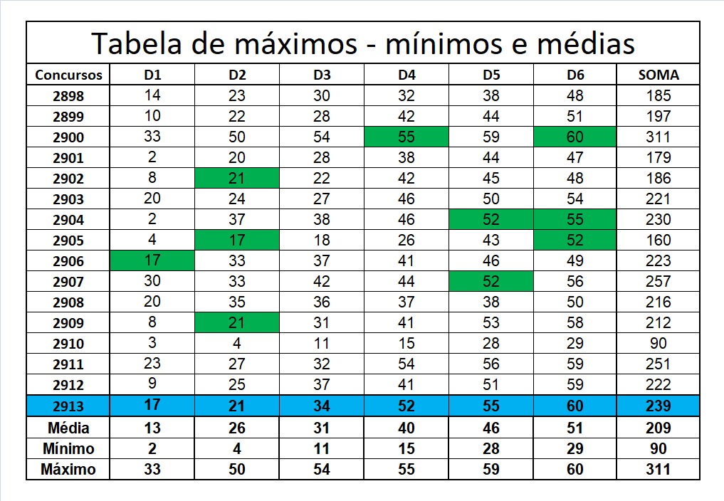 mega-sena segredos concurso 2913