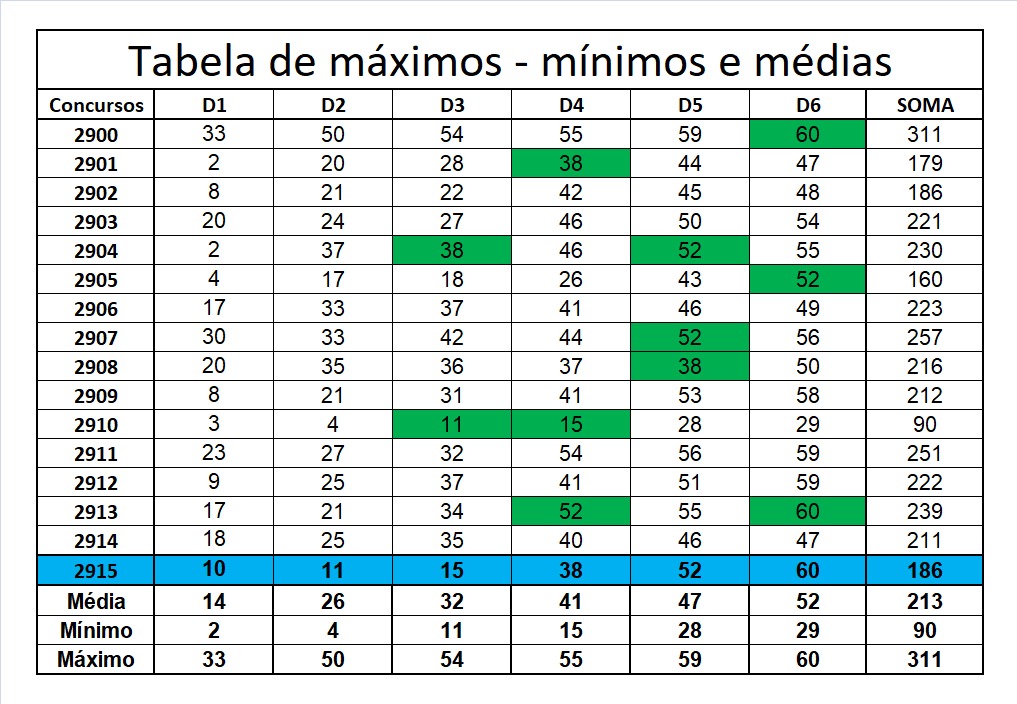 mega-sena segredos concurso 2915