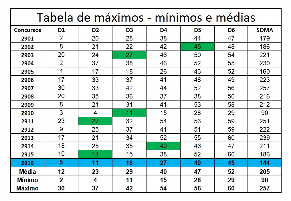 mega-sena segredos concurso 2916