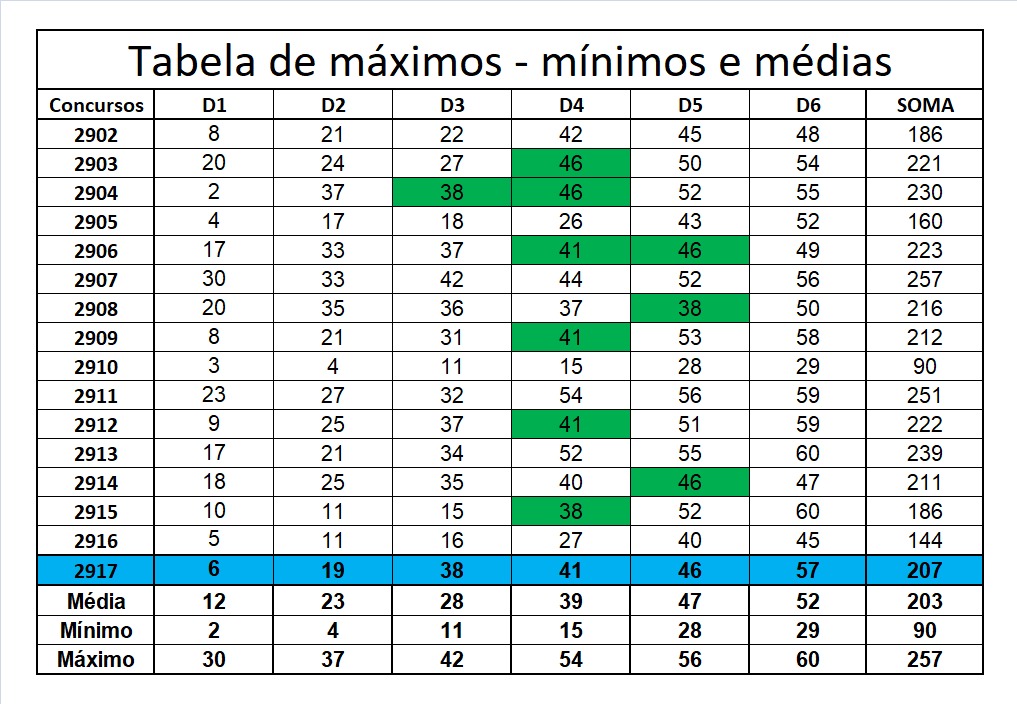mega-sena segredos concurso 2917