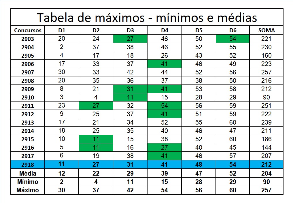 mega-sena segredos concurso 2918