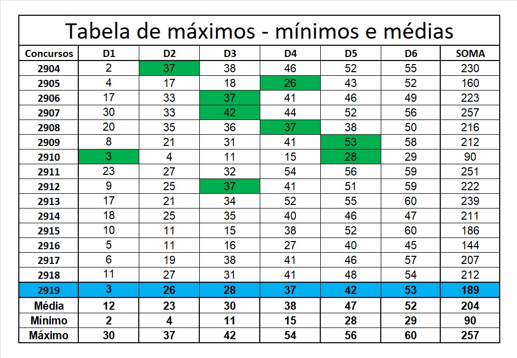 mega-sena segredos concurso 2919