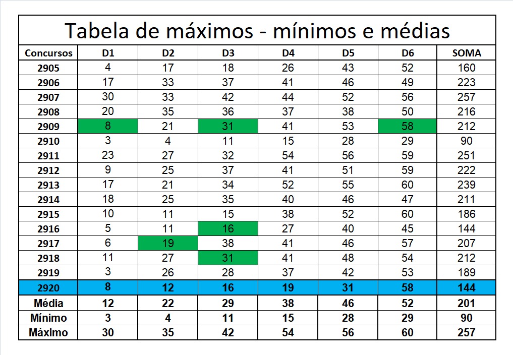 mega-sena segredos concurso 2920