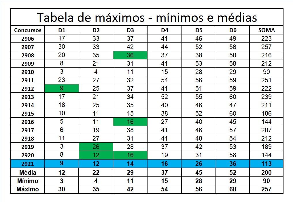 mega-sena segredos concurso 2921