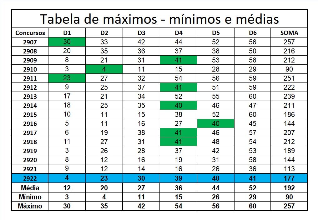 mega-sena segredos concurso 2922