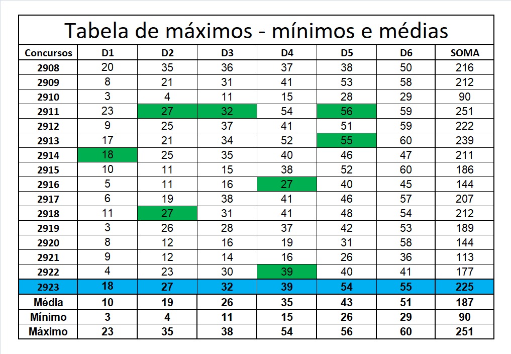 mega-sena segredos concurso 2923